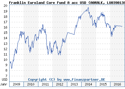 Chart: Franklin Euroland Core Fund A acc USD (A0RALK LU0390138948)