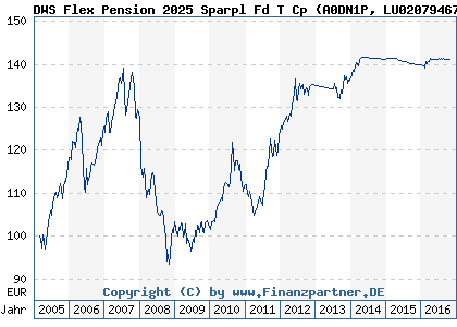 Chart: DWS Flex Pension 2025 Sparpl Fd T Cp (A0DN1P LU0207946749)