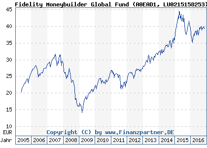 Chart: Fidelity Moneybuilder Global Fund (A0EAD1 LU0215158253)
