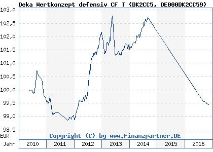 Chart: Deka Wertkonzept defensiv CF T (DK2CC5 DE000DK2CC59)