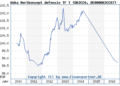 Chart: Deka Wertkonzept defensiv TF T (DK2CC6 DE000DK2CC67)