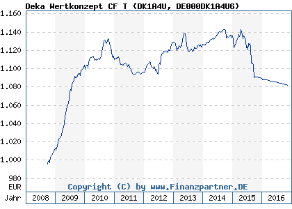 Chart: Deka Wertkonzept CF T (DK1A4U DE000DK1A4U6)