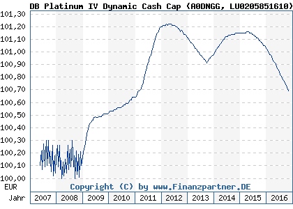 Chart: DB Platinum IV Dynamic Cash Cap (A0DNGG LU0205851610)
