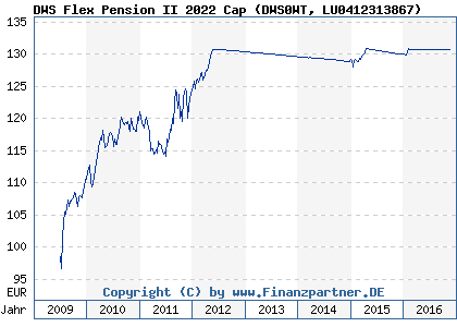 Chart: DWS Flex Pension II 2022 Cap (DWS0WT LU0412313867)