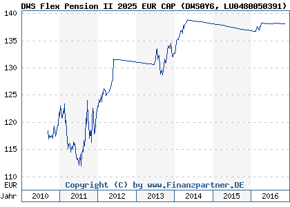 Chart: DWS Flex Pension II 2025 EUR CAP (DWS0Y6 LU0480050391)