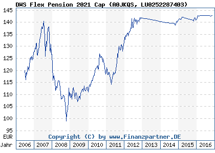 Chart: DWS Flex Pension 2021 Cap (A0JKQS LU0252287403)