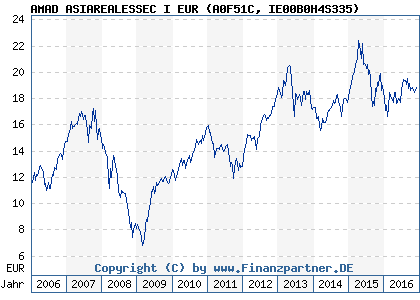 Chart: AMAD ASIAREALESSEC I EUR (A0F51C IE00B0H4S335)
