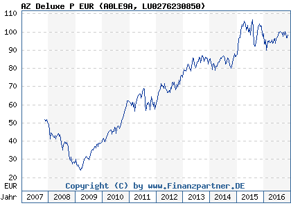 Chart: AZ Deluxe P EUR (A0LE9A LU0276230850)