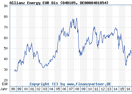 Chart: Allianz Energy EUR Dis (848185 DE0008481854)