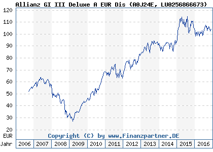 Chart: Allianz GI III Deluxe A EUR Dis (A0J24E LU0256866673)