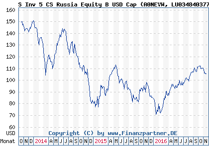 Chart: S Inv 5 CS Russia Equity B USD Cap (A0NEVW LU0348403774)