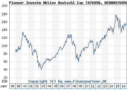 Chart: Pioneer Investm Aktien Deutschl Cap (976950 DE0009769505)