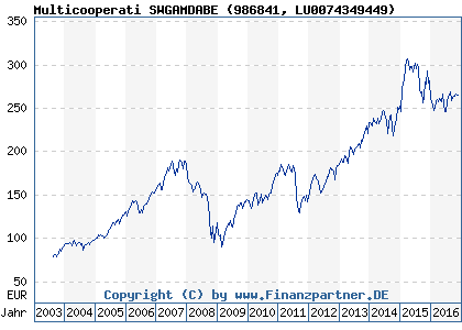 Chart: Multicooperati SWGAMDABE (986841 LU0074349449)