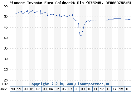 Chart: Pioneer Investm Euro Geldmarkt Dis (975245 DE0009752451)