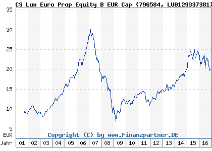 Chart: CS Lux Euro Prop Equity B EUR Cap (796584 LU0129337381)