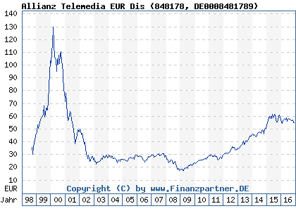 Chart: Allianz Telemedia EUR Dis (848178 DE0008481789)