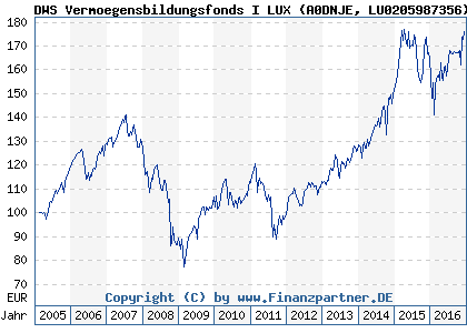 Chart: DWS Vermoegensbildungsfonds I LUX (A0DNJE LU0205987356)
