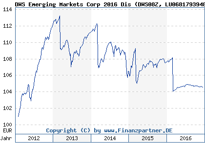 Chart: DWS Emerging Markets Corp 2016 Dis (DWS08Z LU0681793948)