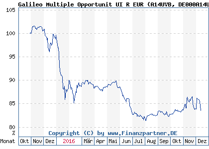 Chart: Galileo Multiple Opportunit UI R EUR (A14UVB DE000A14UVB8)