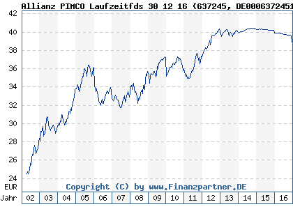 Chart: Allianz PIMCO Laufzeitfds 30 12 16 (637245 DE0006372451)