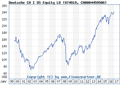Chart: Deutsche CH I US Equity LD (974919 CH0004459506)