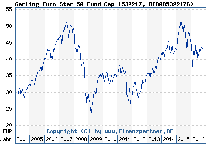 Chart: Gerling Euro Star 50 Fund Cap (532217 DE0005322176)