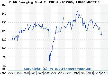 Chart: JB MB Emerging Bond Fd EUR A (987566 LU0081405531)
