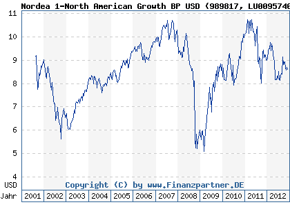 Chart: Nordea 1-North American Growth BP USD (989817 LU0095740188)