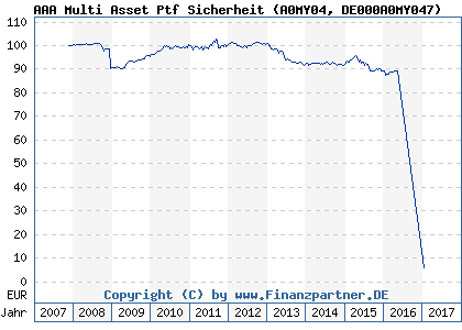 Chart: AAA Multi Asset Ptf Sicherheit (A0MY04 DE000A0MY047)