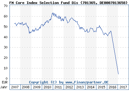 Chart: FM Core Index Selection Fund Dis (701365 DE0007013658)