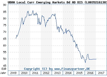 Chart: UBAM Local Curr Emerging Markets Bd AD DIS ( LU0352161383)