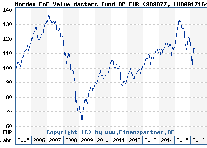 Chart: Nordea FoF Value Masters Fund BP EUR (989077 LU0091716497)