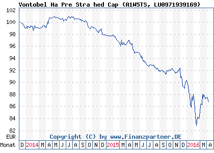 Chart: Vontobel Ha Pre Stra hed Cap (A1W5TS LU0971939169)