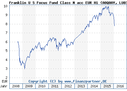 Chart: Franklin U S Focus Fund Class N acc EUR H1 (A0Q0AY LU0352131980)