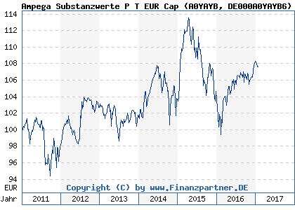 Chart: Ampega Substanzwerte P T EUR Cap (A0YAYB DE000A0YAYB6)