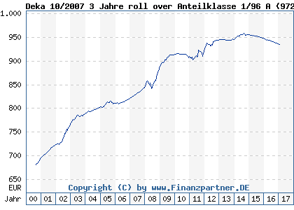 Chart: Deka 10/2007 3 Jahre roll over Anteilklasse 1/96 A (972163 LU0043062289)