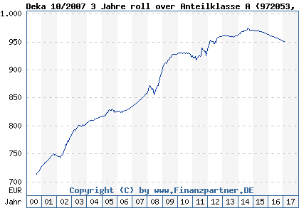 Chart: Deka 10/2007 3 Jahre roll over Anteilklasse A (972053 LU0041228361)