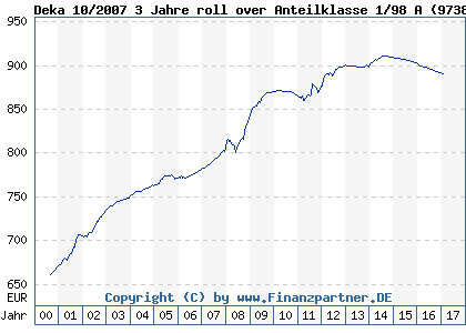 Chart: Deka 10/2007 3 Jahre roll over Anteilklasse 1/98 A (973845 LU0055789068)