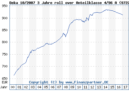 Chart: Deka 10/2007 3 Jahre roll over Anteilklasse 4/96 A (972288 LU0046897988)
