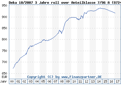 Chart: Deka 10/2007 3 Jahre roll over Anteilklasse 7/96 A (972411 LU0052803979)