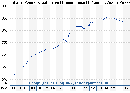 Chart: Deka 10/2007 3 Jahre roll over Anteilklasse 7/98 A (974304 LU0059869403)