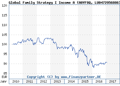Chart: Global Family Strategy I Income A (A0YF8Q LU0472956886)