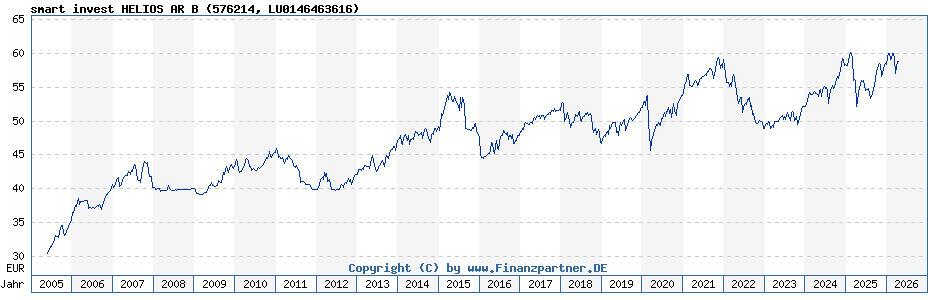 smart invest HELIOS AR B | 576214 | LU0146463616