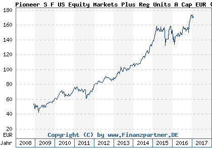 Chart: Pioneer S F US Equity Markets Plus Reg Units A Cap EUR (A0RCF8 LU0393326474)