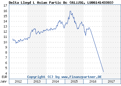 Chart: Delta Lloyd L Asian Partic Bc (A1JJSG LU0614143393)