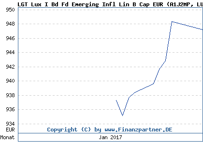 Chart: LGT Lux I Bd Fd Emerging Infl Lin B Cap EUR (A1J2MP LU0815030365)