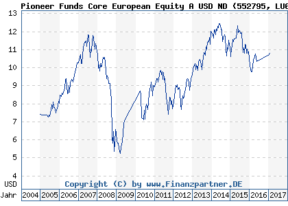 Chart: Pioneer Funds Core European Equity A USD ND (552795 LU0133630995)