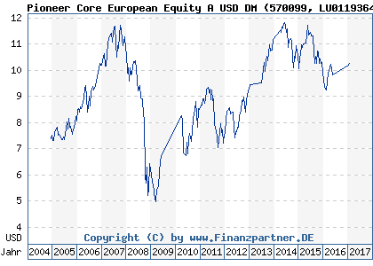 Chart: Pioneer Core European Equity A USD DM (570099 LU0119364155)