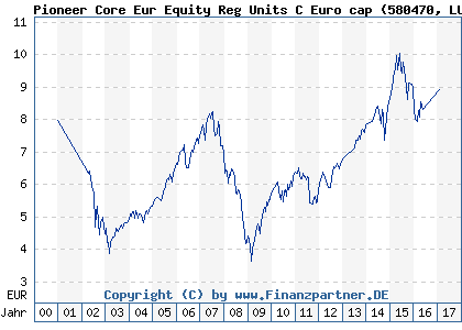 Chart: Pioneer Core Eur Equity Reg Units C Euro cap (580470 LU0119424405)