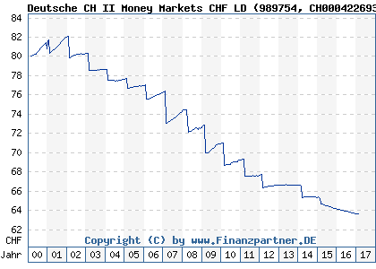 Chart: Deutsche CH II Money Markets CHF LD (989754 CH0004226939)